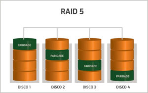 Cuáles son los tipos de Sistemas Raid