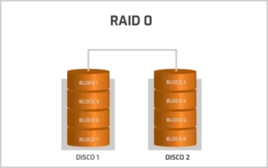 ¿Cuáles son los tipos de Sistemas RAID?