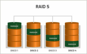 ¿Cuáles son los tipos de Sistemas RAID?