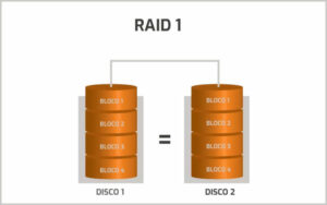¿Cuáles son los tipos de Sistemas RAID?