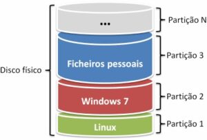 Recuperar Particiones Eliminadas en un Disco Duro, Como Recuperar Partições Perdidas em Disco Rígidos